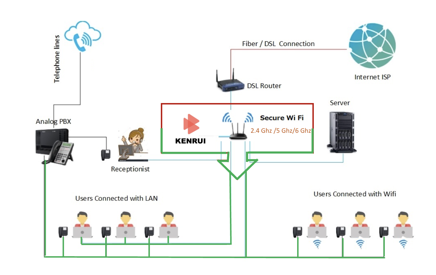 Diagram showing the Kenrui device secured between router and network, protecting both LAN and secure WiFi users